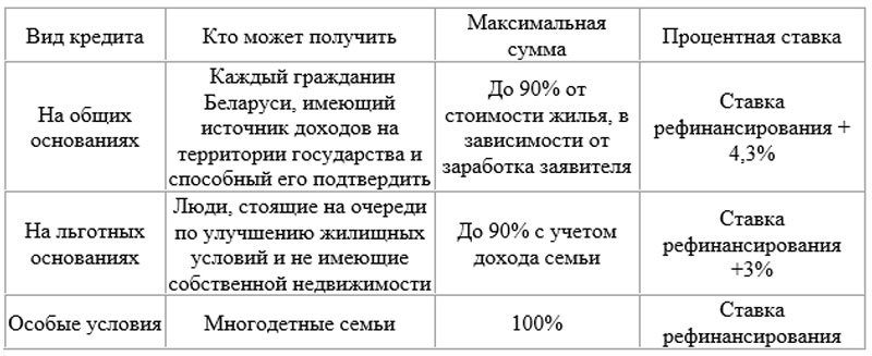 Кредит на покупку жилья в Беларуси